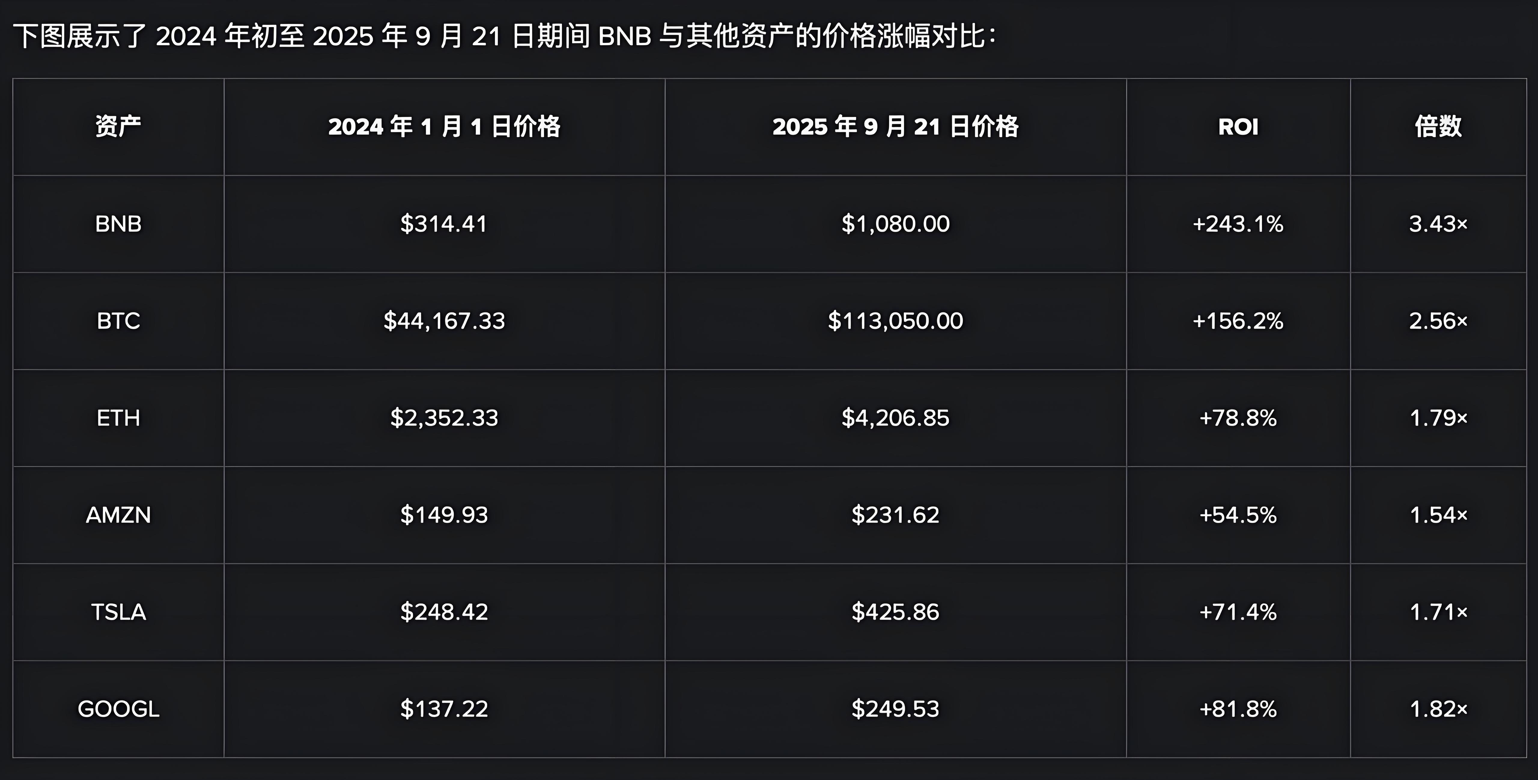 币安BNB崛起引发哪些深层变革?