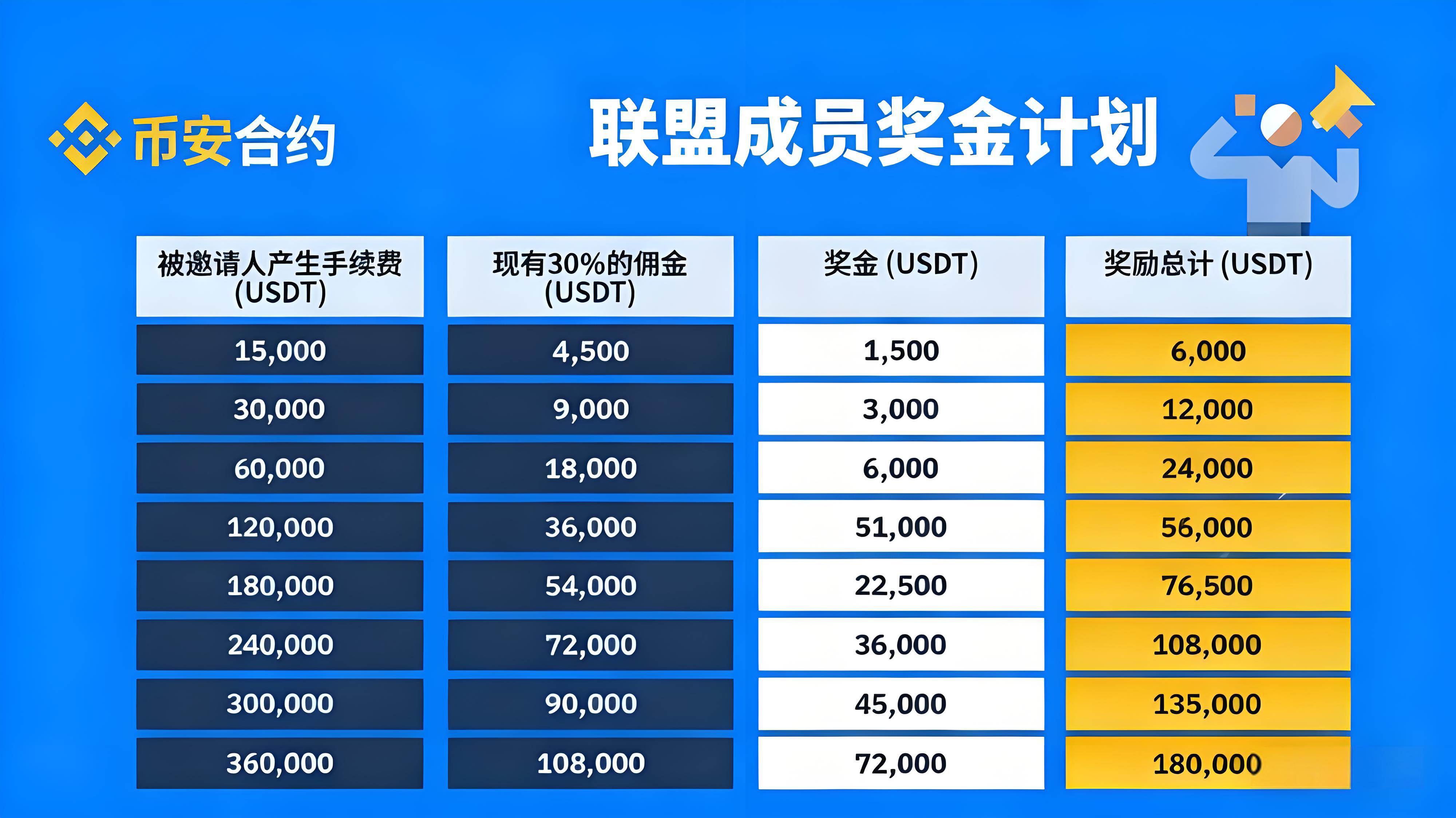 加入币安联盟计划能获什么收益?