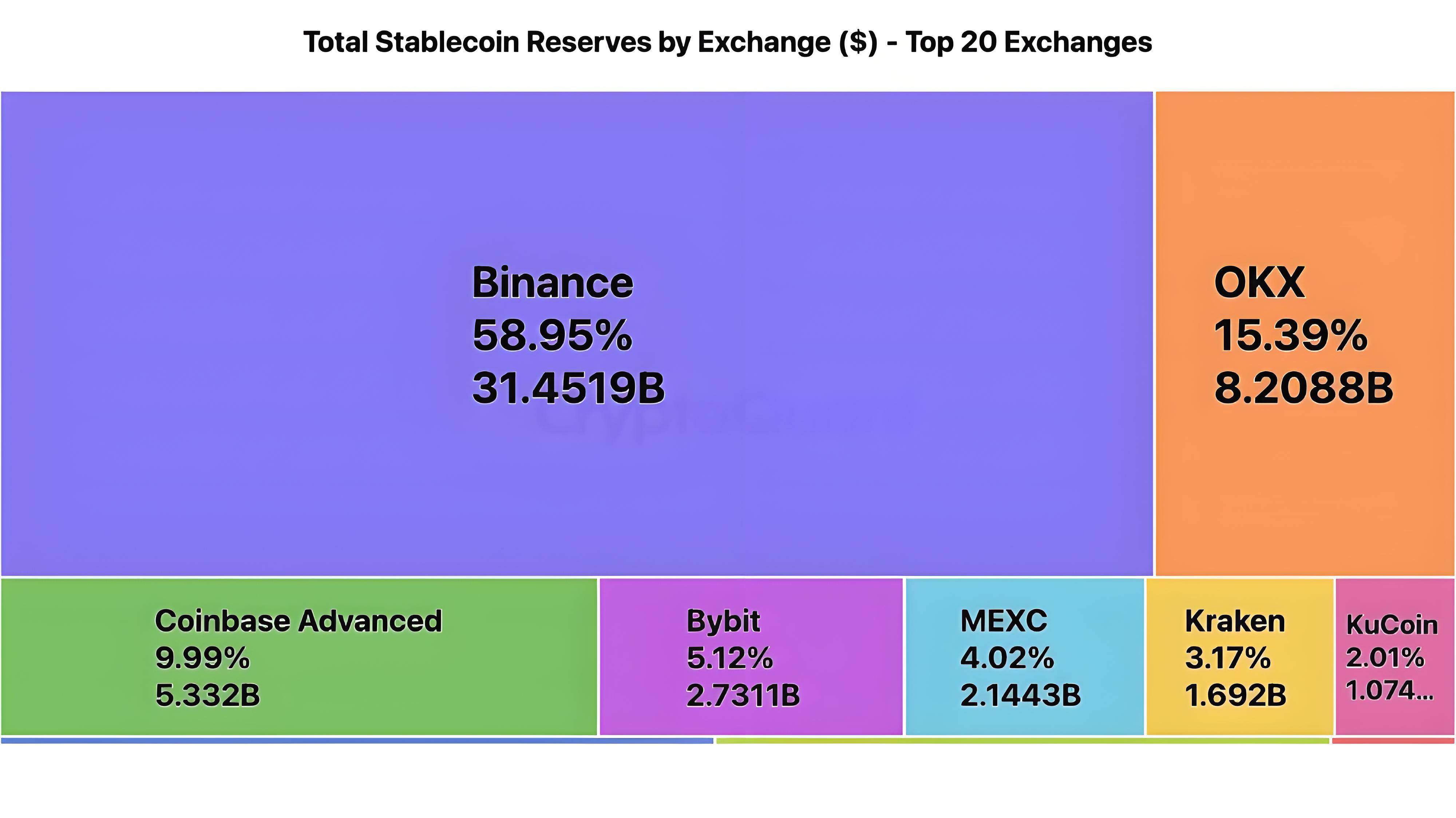 链上数据加密货币大迁徙币安是为何原因?
